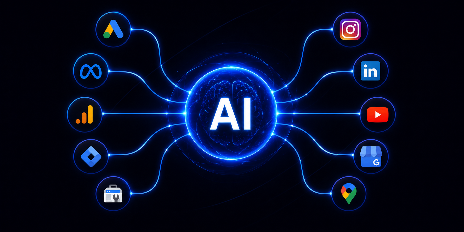 AI-powered digital marketing tools connected through AI — Google Ads, Meta, Instagram, LinkedIn, YouTube, Google Business and Google Analytics